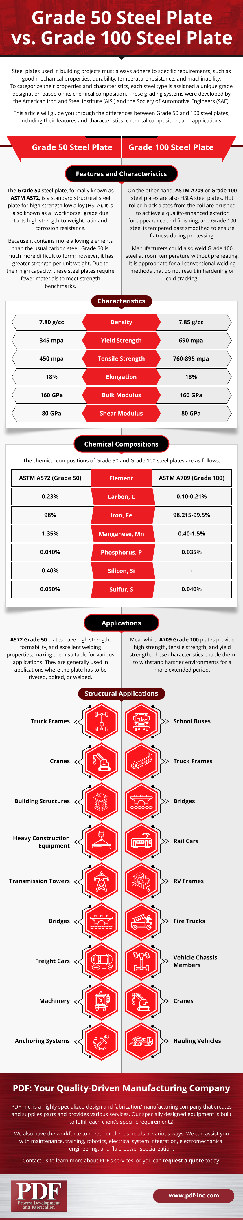 Grade 50 Steel Plate Vs Grade 100 Steel Plate PDF Inc 